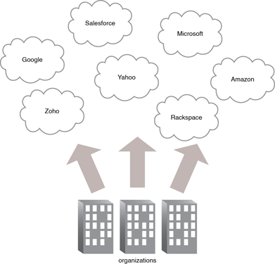 Public Clouds: Organizations act as cloud consumers when accessing cloud services and IT resources made available by different cloud providers.