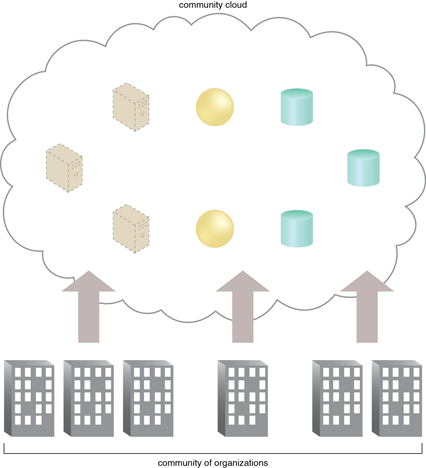 Community Clouds: An example of a 'community' of organizations accessing IT resources from a community cloud.