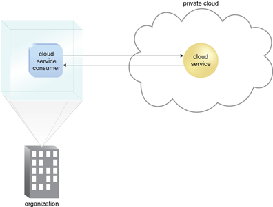 Private Clouds: A cloud service consumer in the organization's onpremise environment accesses a cloud service hosted on the same organization's private cloud via a virtual private network.