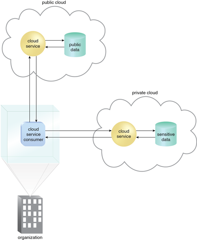 Hybrid Clouds: An organization using a hybrid cloud architecture that utilizes both a private and public cloud.