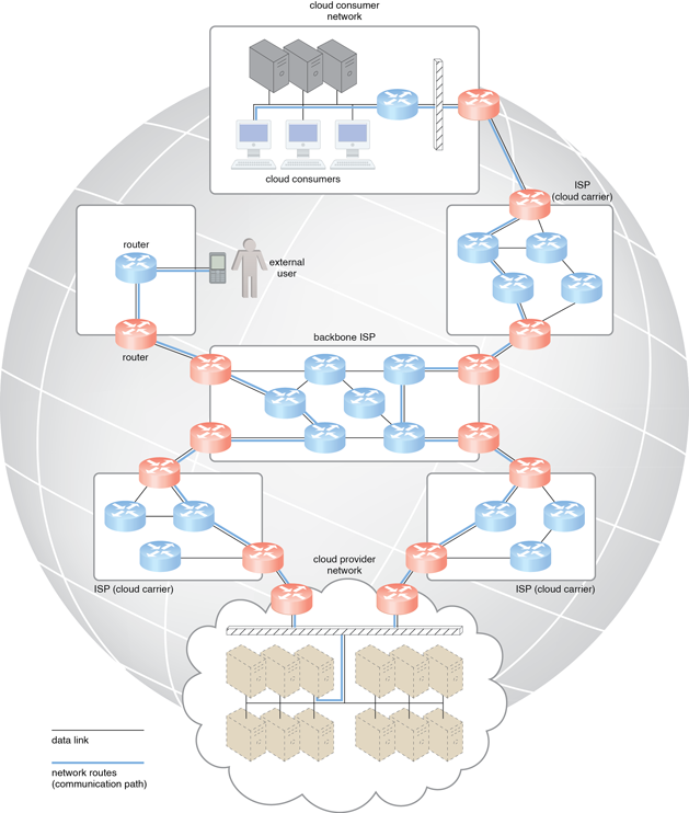 Internet Service Providers (ISPs): Messages travel over dynamic network routes in this ISP internetworking configuration.