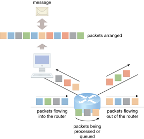 Router-Based Interconnectivity: Packets traveling through the Internet are directed by a router that arranges them into a message.