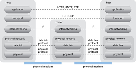 Router-Based Interconnectivity: A generic view of the Internet reference model and protocol stack.