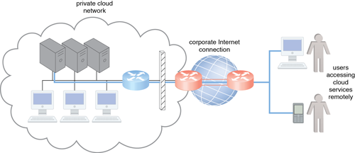 Technical and Business Considerations: The internetworking architecture of a private cloud. The physical IT resources that constitute the cloud are located and managed within the organization.