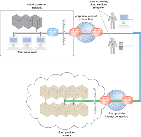 Technical and Business Considerations: The internetworking architecture of an Internetbased cloud deployment model. The Internet is the connecting agent between nonproximate cloud consumers, roaming endusers, and the cloud provider’s own network.