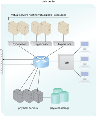 Standardization and Modularity: The common components of a data center working together to provide virtualized IT resources supported by physical IT resources.