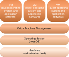 Hardware-based and Operating System-based Virtualization : The different logical layers of operating systembased virtualization, in which the VM is first installed into a full host operating system and subsequently used to generate virtual machines.