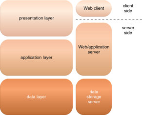 Web Applications: The three basic architectural tiers of Web applications.