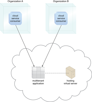 Multitenant Technology: A multitenant application that is serving multiple cloud service consumers simultaneously.