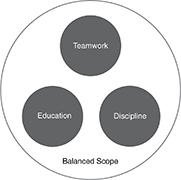 Balanced Scope: The Balanced Scope pillar encompasses and sets the scope at which the other three pillars are applied for a given adoption effort.