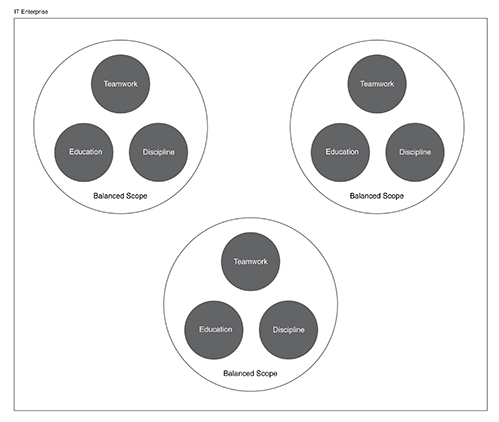 Balanced Scope: Multiple balanced scopes can exist within the same IT enterprise. Each represents a separate service inventory that is independently standardized, owned, and governed.