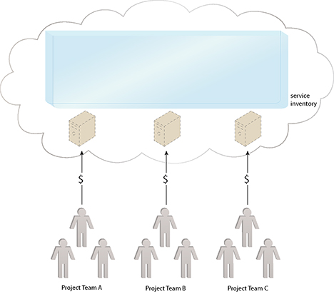 Platform (Service Inventory) Funding: Cloudbased infrastructure resources are leased, although upfront setup costs and leasing terms can still require advance funding. Shown are virutal servers being leased by individual project teams.