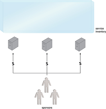 Platform (Service Inventory) Funding: The SOA platform evolution is guided by the SOA roadmap under the Central Funding Model and the necessary onsite platform infrastructure is funded by one group of sponsors.