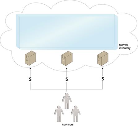 Platform (Service Inventory) Funding: This model can also be applied to cloudbased infrastructure resources, whereby a central group of sponsors establishes a business relationship with a cloud provider and funds costs as they are incurred.