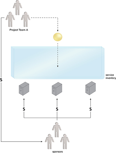 Platform (Service Inventory) Funding: Under the Usage Based Funding Model, the SOA platform is still funded by a group of sponsors, but the onsite investment is recouped through usage fees.