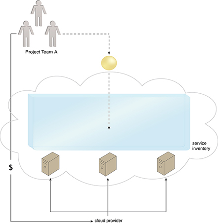 Platform (Service Inventory) Funding: A variation of this model is comparable with the leasing arrangement of a public cloud provider, whereby the cloud provider simply charges the project team for instracture resources on a perusage basis.