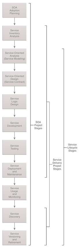 Project and Lifecycle Stages: Common stages associated with SOA projects. Note the distinction between SOA project stages, service delivery project stages, and service lifecycle stages. These terms are used in the subsequent pages when referring to the overall adoption project, the delivery of individual services, and service-specific lifecycle stages, respectively.