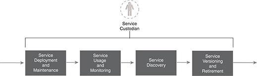 Service Custodian: Even though a Service Custodian can take ownership of a service as early as when its context is first defined (and verified) during the ServiceOriented Analysis stage, they are typically assigned custodianship upon delivery of the implemented service by the development team.