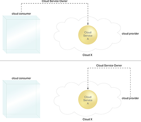 Cloud Service Owner: If Cloud X hosts Cloud Service A then either the organization acting as the cloud consumer of Cloud X can be the Cloud Service Owner (top) of Cloud Service A, or the cloud provider of Cloud X can be the Cloud Service Owner of Cloud Service A (bottom).