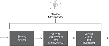 Service Administrator: The Service Administrator generally gets involved when the service is first deployed in testing and then production environments, and subsequently maintains the service during its runtime existence.