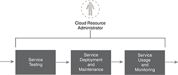 Cloud Resource Administrator: As with the Service Administrator, this role is generally involved from Service Testing through to Service Usage and Monitoring stages.