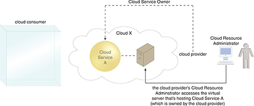 Cloud Resource Administrator: While Cloud Service A may be accessible to external cloud consumers, the cloud provider that acts as the Cloud Service Owner can have a Cloud Resource Administrator configure the underlying virtual server that hosts Cloud Service A.