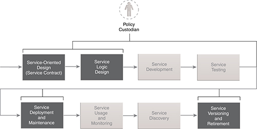 Policy Custodian: As with the Schema Custodian, the Policy Custodian is closely tied to the service contract. In this case, the Policy Custodian is involved when service policies related to the service contract are affected.