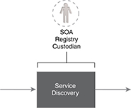 Service Registry Custodian: This role is focused almost exclusively in the Service Discovery stage. It is further affected when new versions of a service or service contract impact what is recorded in the service registry (which, in turn, eventually affects the Service Discovery stage again).