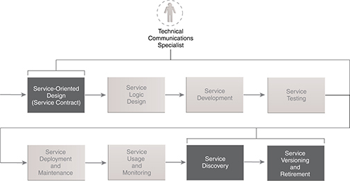 Technical Communications Specialist: Stages pertaining to the authoring, definition, or expansion of content associated with what is published about a service are relevant to this role.