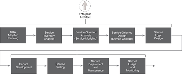 Enterprise Architect: Enterprise Architects can be involved with just about every stage.