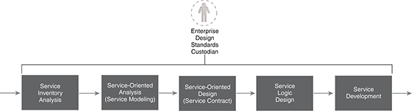 Enterprise Design Standards Custodian (and Auditor): Although design standards can impact any part of a service's lifecycle, this role is primarily concerned with its initial delivery.