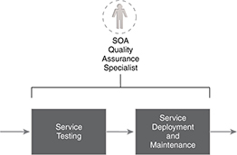 SOA Quality Assurance Specialist: The SOA Quality Assurance Specialist usually gets involved during the Service Testing stage and can then further be required to ensure that required levels of quality are actually being met during subsequent stages.