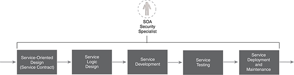 SOA Security Specialist: Security issues are of primary concern when physical design stages are entered, through to when the service is implemented. SOA Security Specialists will further be involved with subsequent stages, as new security requirements or threats surface.
