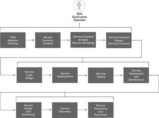 SOA Governance Specialist: This role can be involved with all stages.