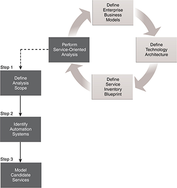 Service-Oriented Analysis (Service Modeling): A generic ServiceOriented Analysis process that can be further customized. The first two steps essentially collect information in preparation for a detailed service modeling subprocess.