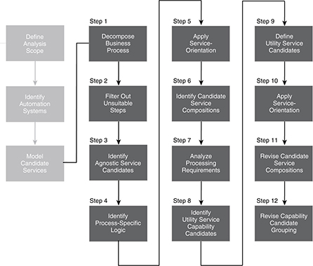 Service-Oriented Analysis (Service Modeling): A generic service modeling process comprised of steps that raise key service definition considerations.