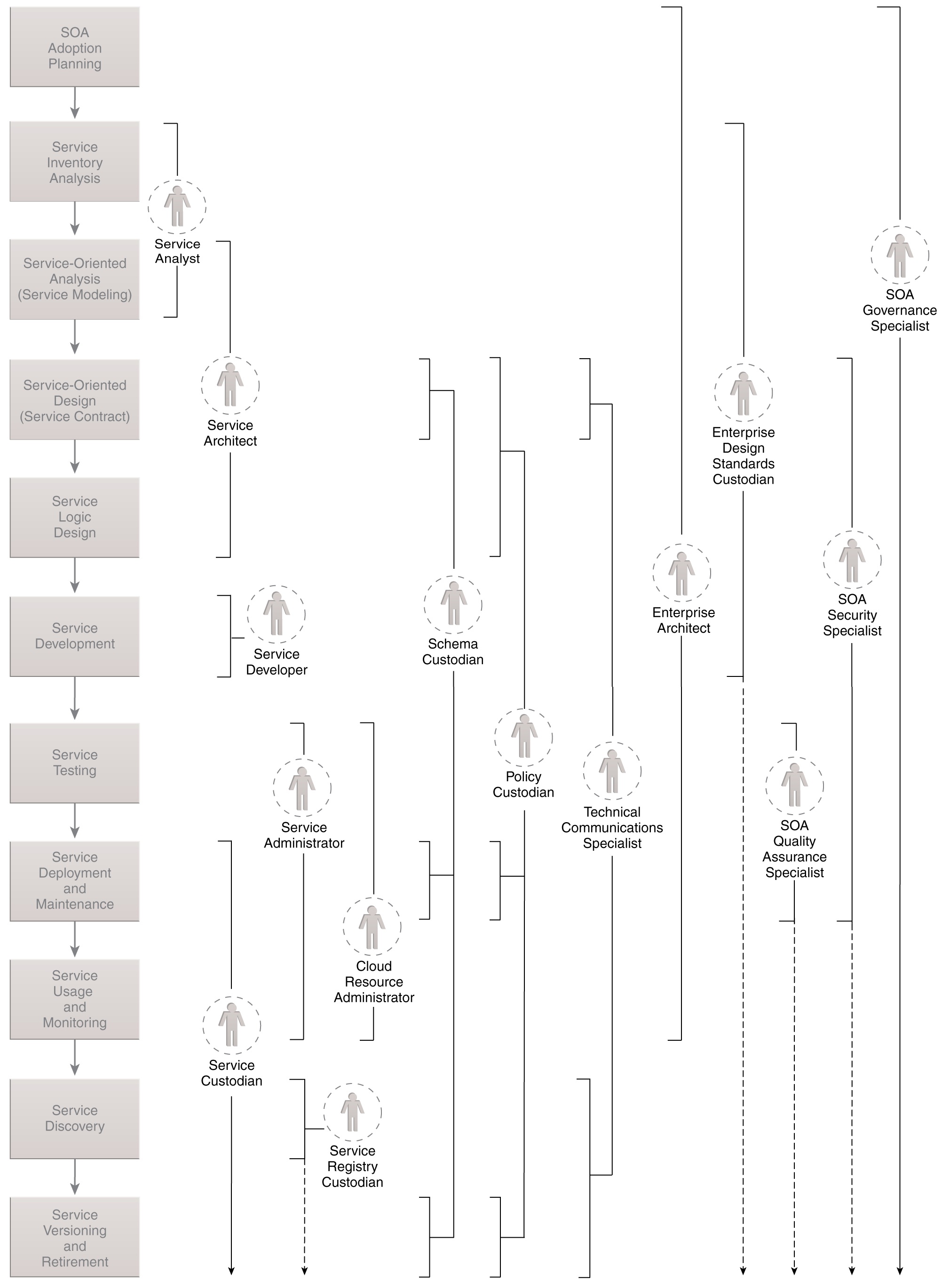 Organizational Roles: Shown here are common associations of organizational roles with different SOA project stages.