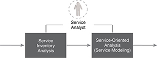 Service Analyst: Service Analysts are focused primarily on analysisrelated stages.