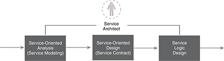 Service Architect: Service Analysts will usually participate with the definition of service candidates during the ServiceOriented Analysis stage, in addition to their involvement with the actual physical design of service contracts and logic.