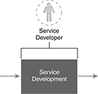 Service Developer: The Service Developer is primarily involved during the Service Development stage.