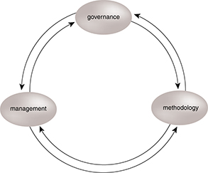 The Scope of Governance: Governance, management, and methodology are distinct areas within an IT department that also share distinct relationships.
