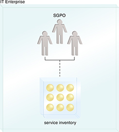 Centralized Enterprise SGP: A single SGPO responsible for the enterprise service inventory.