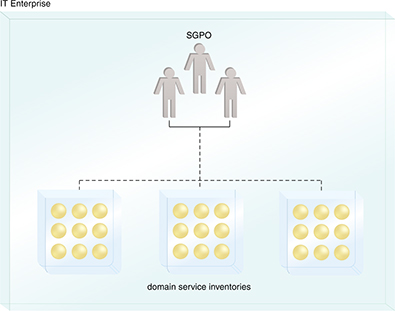 Centralized Domain SGPO: A single SGPO responsible for multiple domain service inventories.