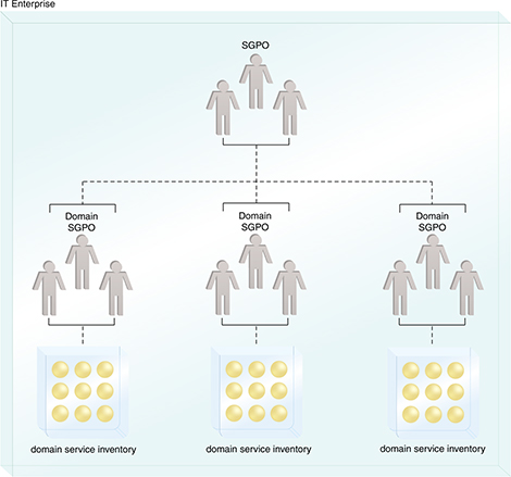 Federated Domain SGPOs: Multiple domain SGPOs are further 'governed' by a central overarching SGPO.