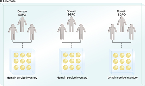 Independent Domain SGPOs: Multiple domain SGPOs independently govern multiple domain service inventories.