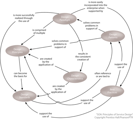 Overview: Fundamental design terms establish a basic taxonomy used throughout the upcoming chapters. This diagram hints at how some parts of a basic design framework can relate to each other.