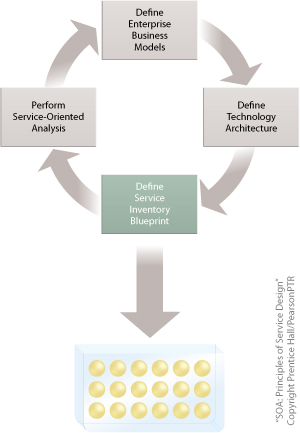 Service Inventory Analysis: Common process steps for the inventory analysis. Iterations through this cycle result in the definition and population of a service inventory blueprint.