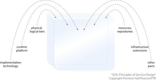 Service-Oriented Architecture: Container symbols are used to represent architectural implementation environments.