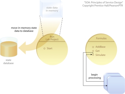 Service Statelessness: Incorporating a balanced and targeted measure of state management deferral can significantly enhance the scalability of individual services, an important design consideration for services that are shared across multiple compositions.