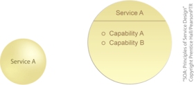 Services and Service-Orientation: The yellow sphere symbol (left) is used to represent a whole service and the chorded circle symbol (right) is used to express a service and its capabilities.